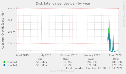Disk latency per device
