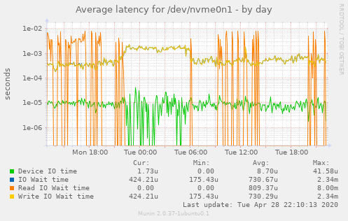 Average latency for /dev/nvme0n1
