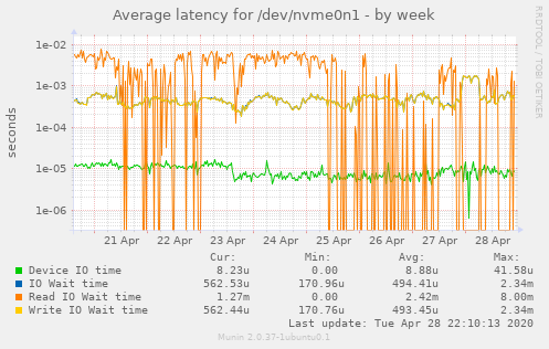 Average latency for /dev/nvme0n1