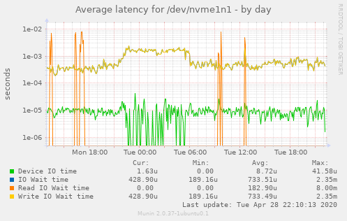 Average latency for /dev/nvme1n1