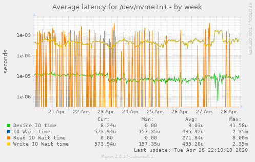 Average latency for /dev/nvme1n1