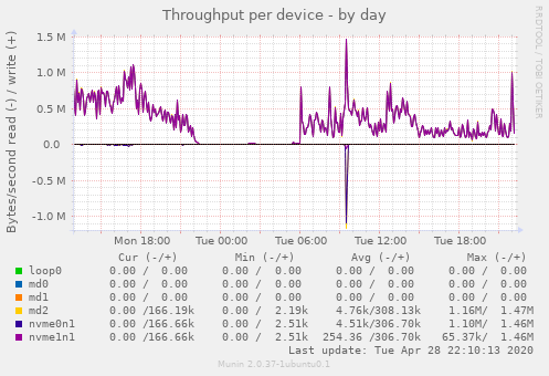 Throughput per device