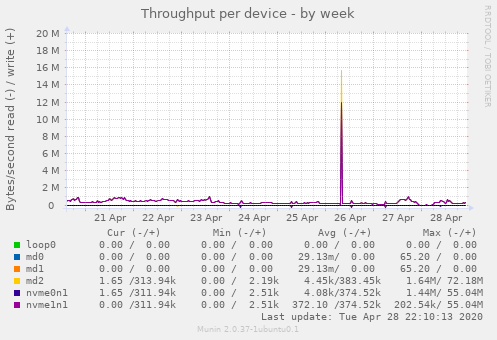 Throughput per device