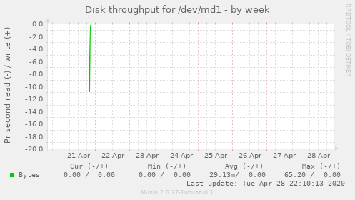 Disk throughput for /dev/md1
