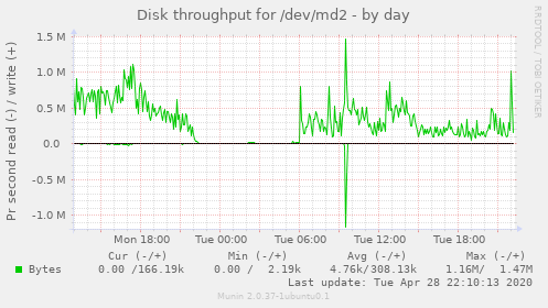 Disk throughput for /dev/md2