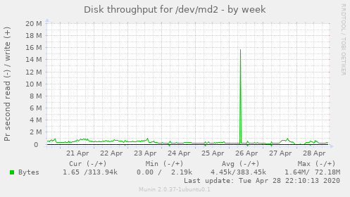 Disk throughput for /dev/md2