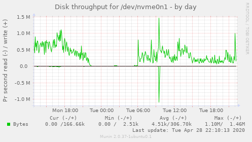 Disk throughput for /dev/nvme0n1