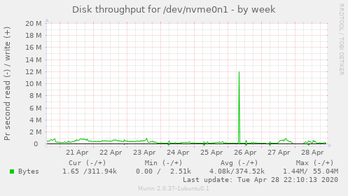 Disk throughput for /dev/nvme0n1