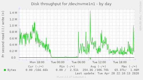 Disk throughput for /dev/nvme1n1