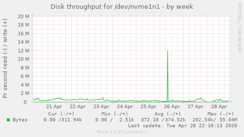 Disk throughput for /dev/nvme1n1