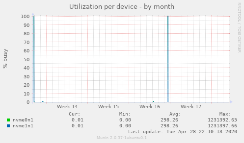 Utilization per device