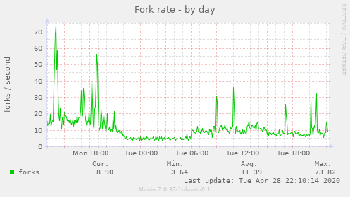 Fork rate