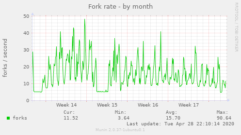 Fork rate