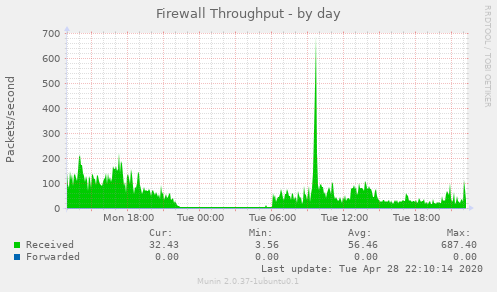 Firewall Throughput