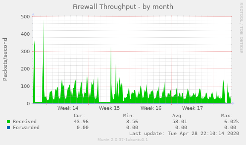 Firewall Throughput