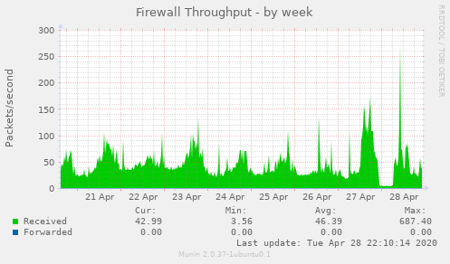 Firewall Throughput