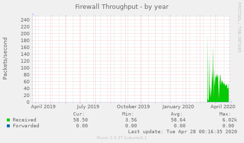 Firewall Throughput