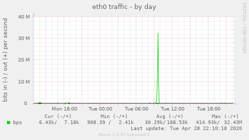 eth0 traffic