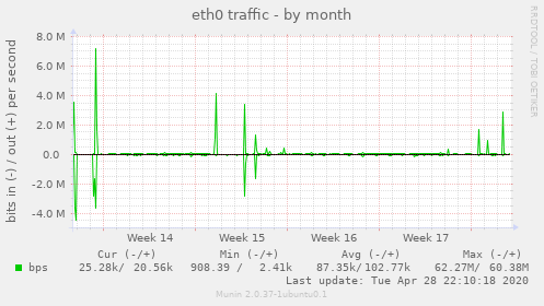 eth0 traffic