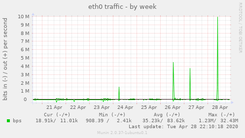eth0 traffic