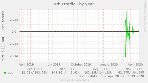 eth0 traffic