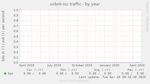 virbr0-nic traffic