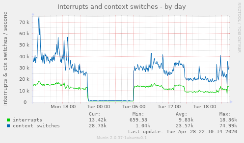 Interrupts and context switches