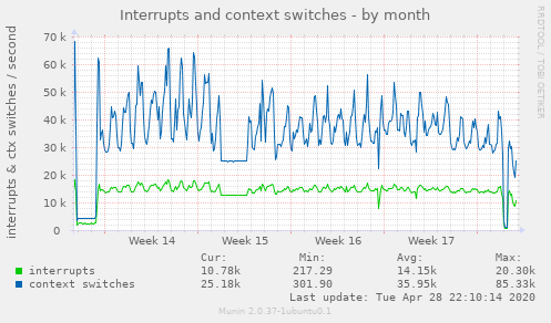 Interrupts and context switches
