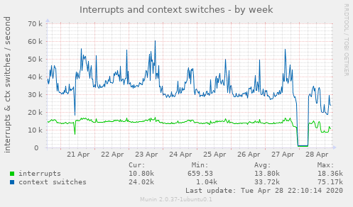 Interrupts and context switches