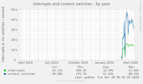 Interrupts and context switches