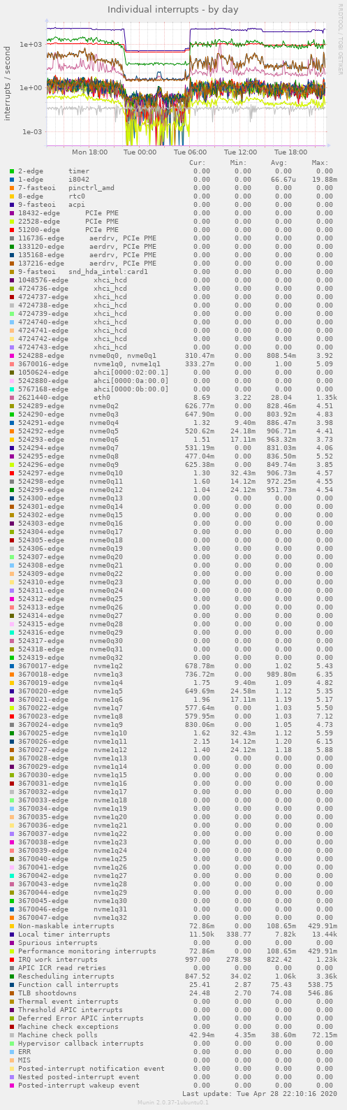 Individual interrupts
