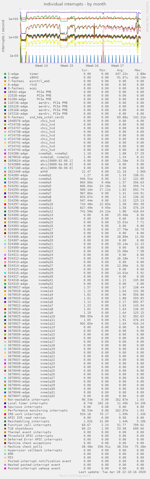 Individual interrupts