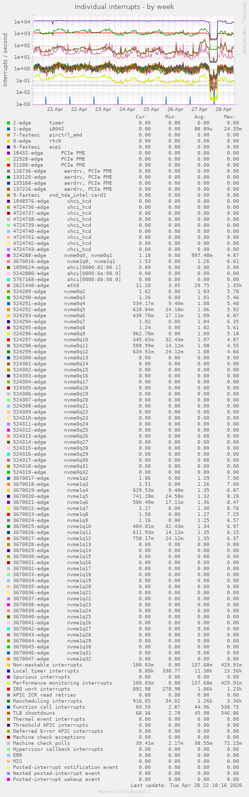 Individual interrupts