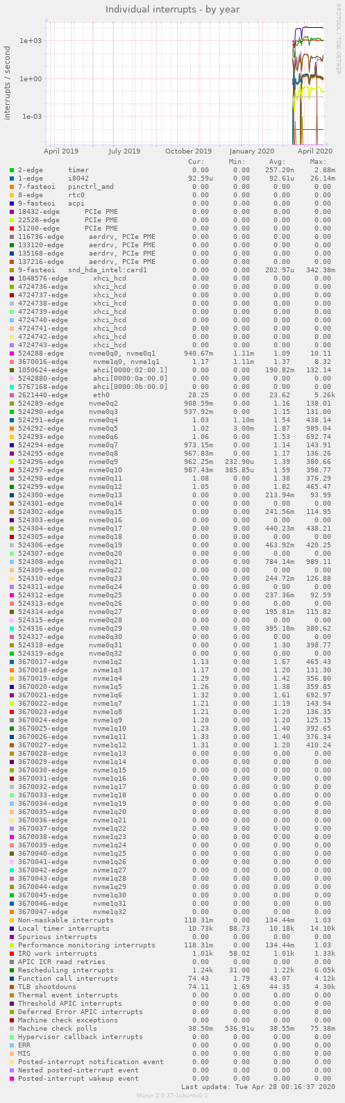 Individual interrupts