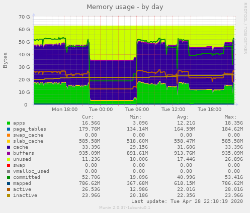 Memory usage