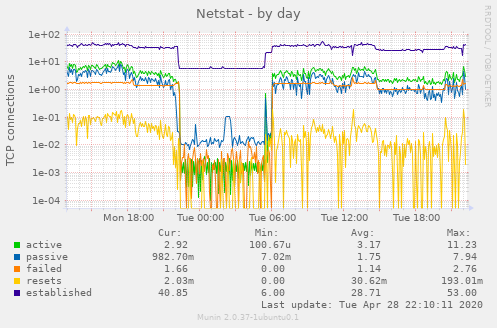 Netstat