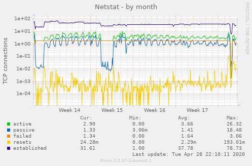 Netstat