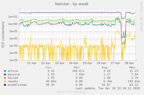 Netstat
