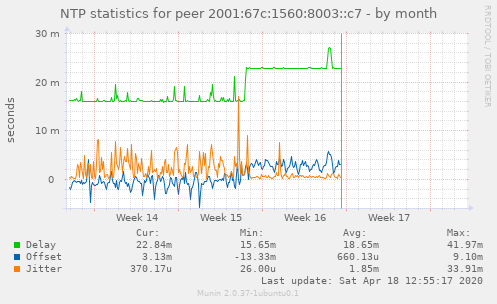 NTP statistics for peer 2001:67c:1560:8003::c7