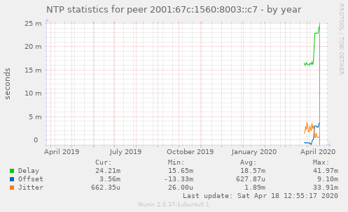NTP statistics for peer 2001:67c:1560:8003::c7