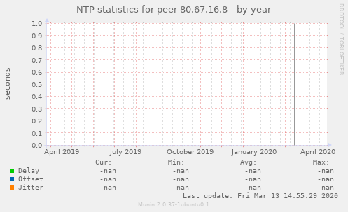 NTP statistics for peer 80.67.16.8