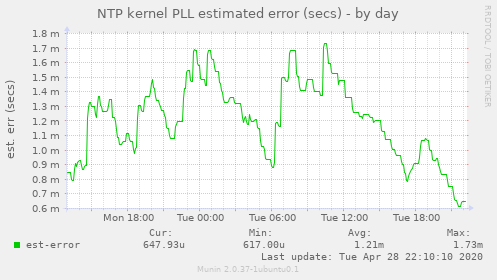 NTP kernel PLL estimated error (secs)