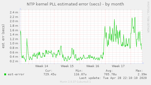 NTP kernel PLL estimated error (secs)