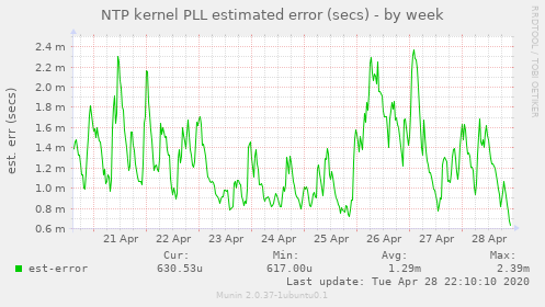 NTP kernel PLL estimated error (secs)