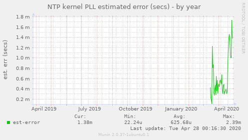 NTP kernel PLL estimated error (secs)