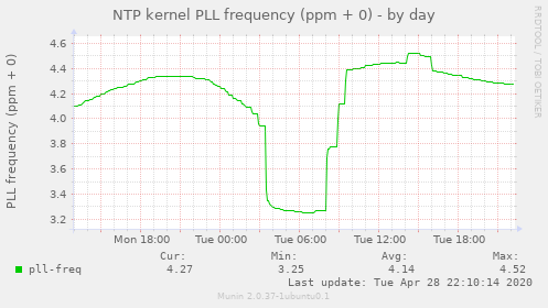 NTP kernel PLL frequency (ppm + 0)