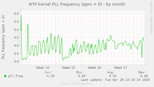 NTP kernel PLL frequency (ppm + 0)