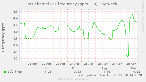 NTP kernel PLL frequency (ppm + 0)