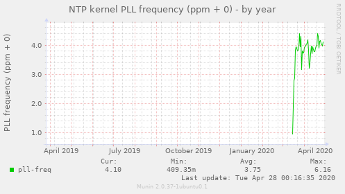 NTP kernel PLL frequency (ppm + 0)
