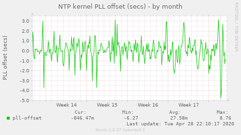 NTP kernel PLL offset (secs)